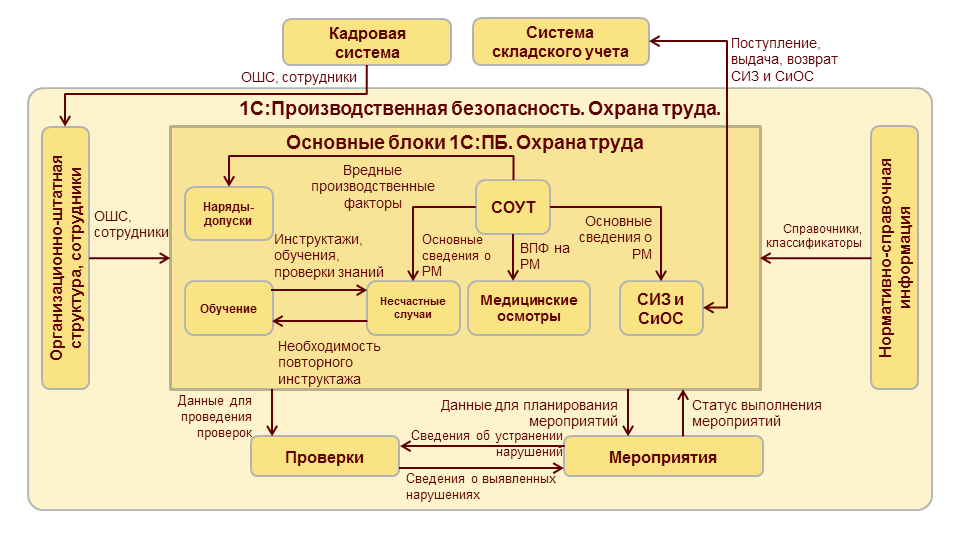 Учетные системы предприятия. 1с производственная безопасность охрана труда СИЗ. Охрана труда 1с:предприятие 8. 1с:производственная безопасность. Охрана труда Интерфейс. Схема 1с Бухгалтерия производственный учет.