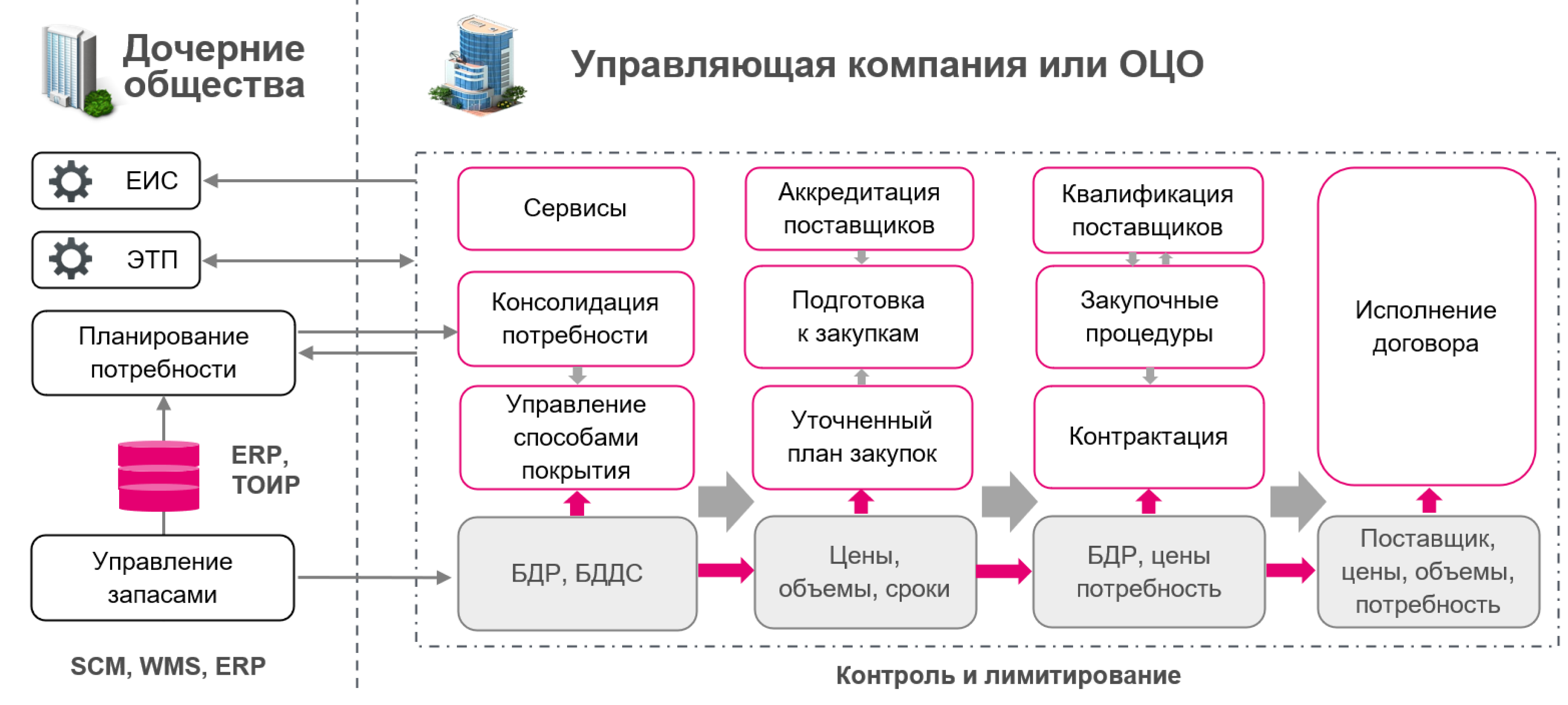 Автоматизация процесса закупок
